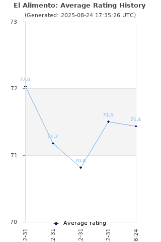 Average rating history