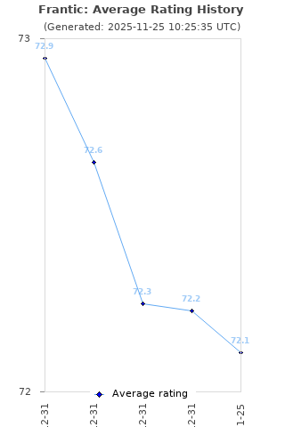 Average rating history