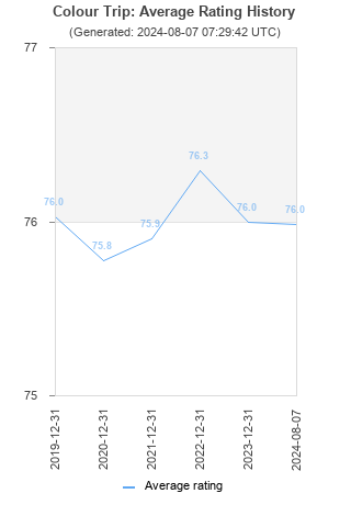 Average rating history