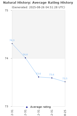 Average rating history