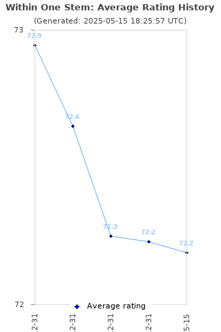 Average rating history