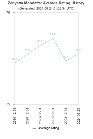 Average rating history