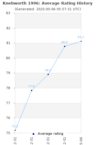 Average rating history