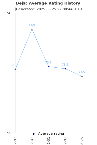Average rating history