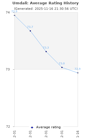Average rating history