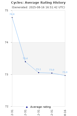 Average rating history