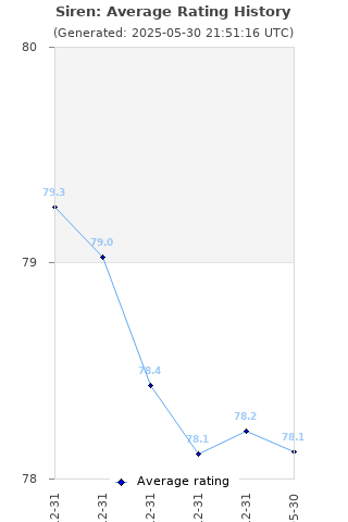 Average rating history