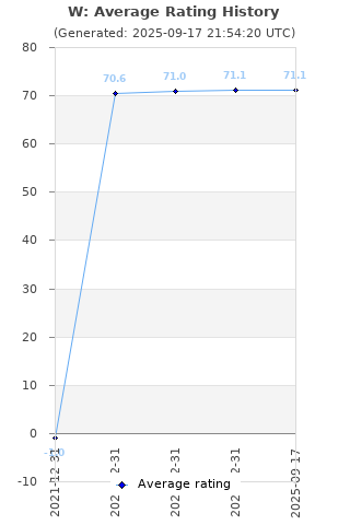 Average rating history