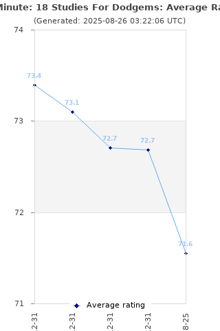 Average rating history