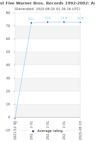 Average rating history