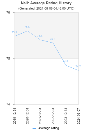 Average rating history