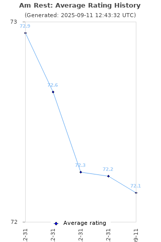 Average rating history