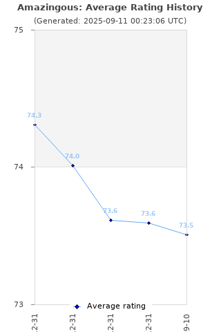 Average rating history