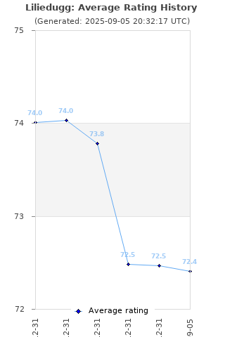 Average rating history