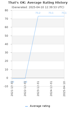 Average rating history