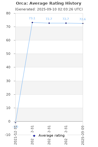 Average rating history