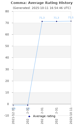 Average rating history