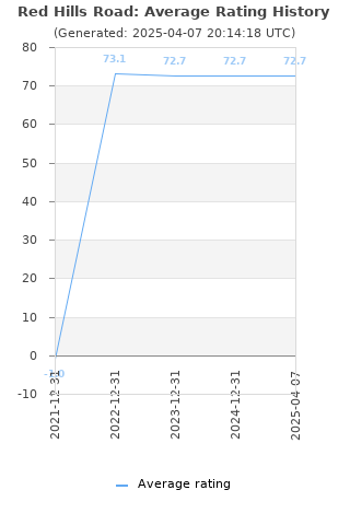 Average rating history