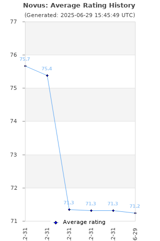 Average rating history