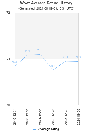 Average rating history