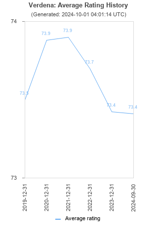 Average rating history