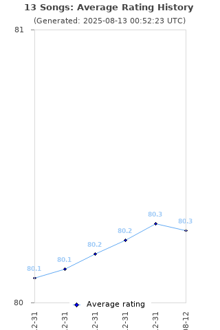 Average rating history