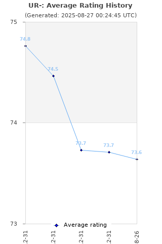 Average rating history