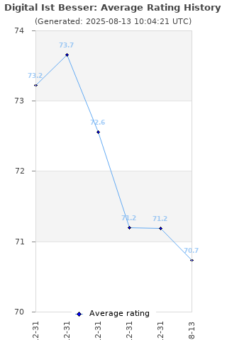 Average rating history