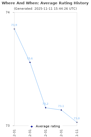 Average rating history