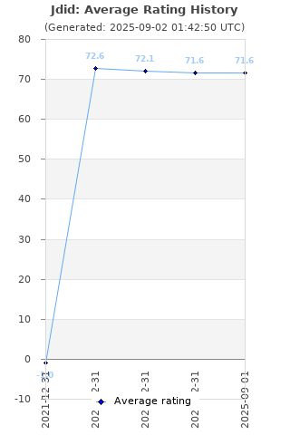 Average rating history