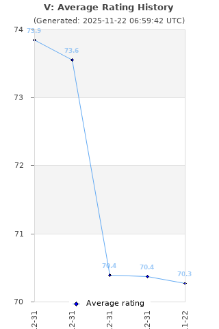Average rating history