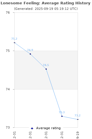 Average rating history