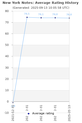 Average rating history