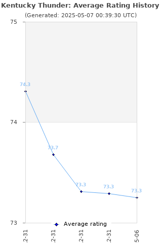 Average rating history