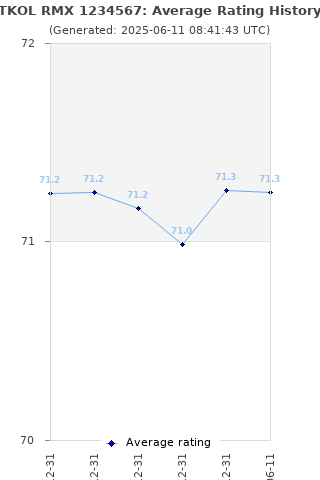 Average rating history