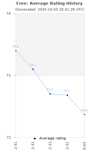 Average rating history