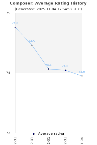 Average rating history