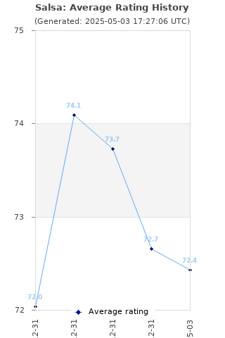 Average rating history