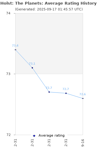 Average rating history