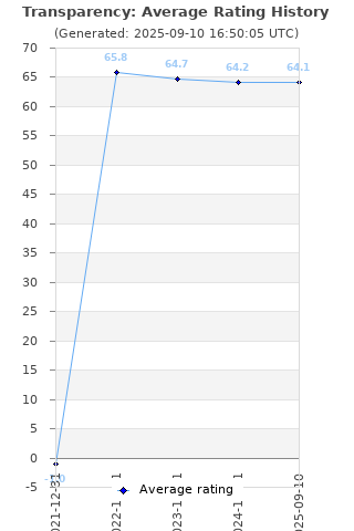 Average rating history