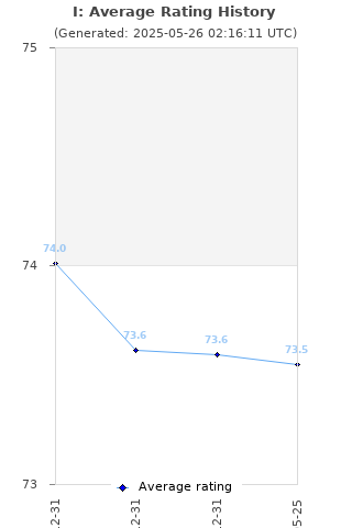 Average rating history