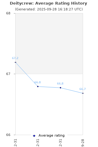 Average rating history