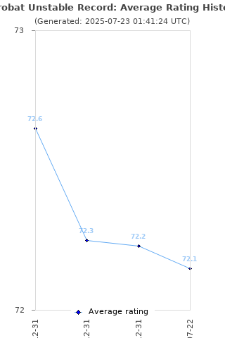 Average rating history