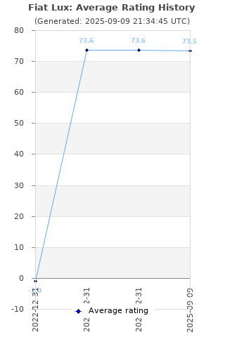 Average rating history