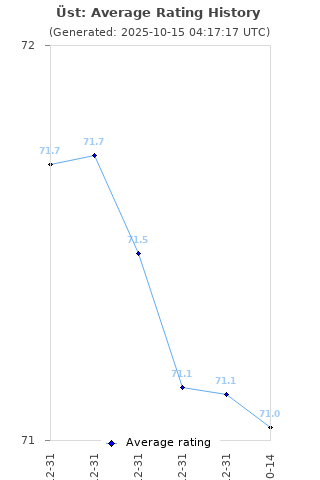 Average rating history