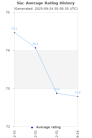 Average rating history