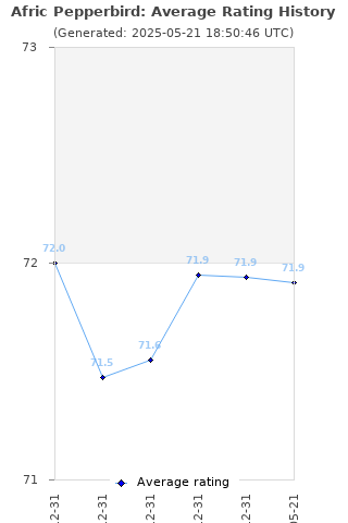 Average rating history