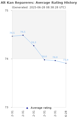 Average rating history