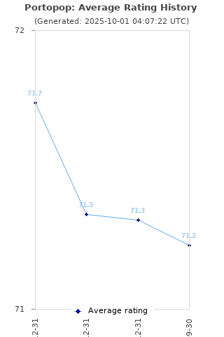 Average rating history