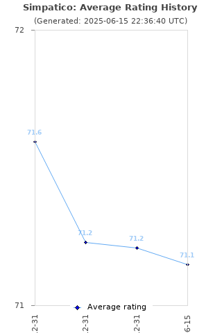Average rating history